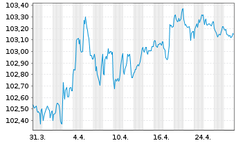 Chart Europäische Union EO-Medium-Term Notes 2023(28) - 1 mois