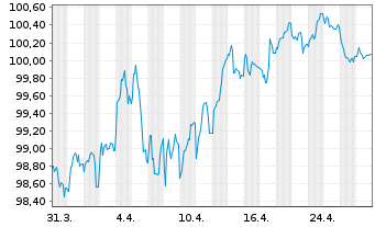 Chart Europäische Union EO-Medium-Term Notes 2024(34) - 1 mois