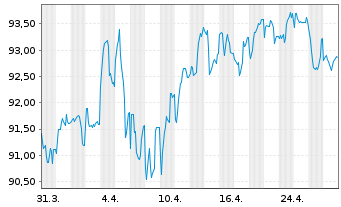 Chart Europäische Union EO-Medium-Term Notes 2024(50) - 1 Month