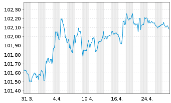 Chart Europäische Union EO-Medium-Term Notes 2024(27) - 1 mois