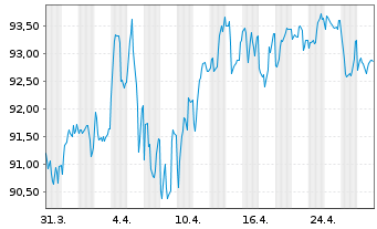 Chart Europäische Union EO-Medium-Term Notes 2024(54) - 1 Month