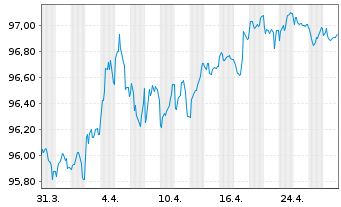 Chart Europäische Union EO-Med.-Term Nts 2022(29) - 1 Month