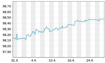 Chart Europäische Union EO-Medium-Term Notes 2021(26) - 1 Month