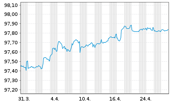 Chart Europäische Union EO-Medium-Term Notes 2021(26) - 1 mois