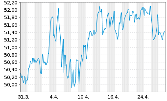 Chart Europäische Union EO-Medium-Term Notes 2021(51) - 1 Month