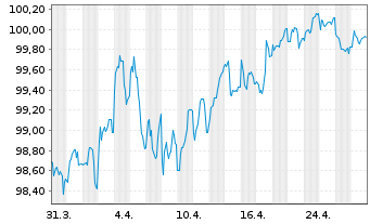 Chart European Investment Bank EO-Med.Term Nts. 2024(34) - 1 Month