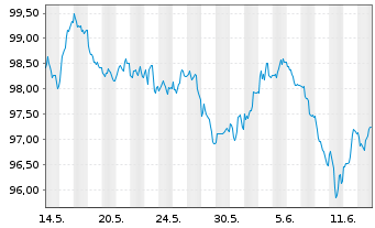 Chart European Investment Bank EO-Med.Term Nts. 2024(39) - 1 Month