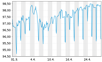 Chart European Investment Bank EO-Med.Term Nts. 2024(39) - 1 Month