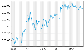 Chart European Investment Bank EO-Med.Term Nts. 2024(29) - 1 mois