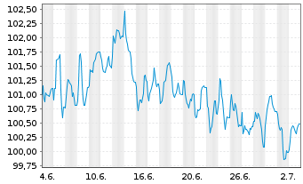 Chart Europäische Union EO-Medium-Term Notes 2025(45) - 1 Monat