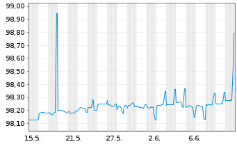 Chart Europäische Union EO-Bills Tr. 8.5.2026 - 1 mois