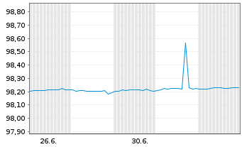 Chart Europäische Union EO-Bills Tr. 5.6.2026 - 1 Month