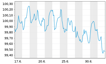 Chart European Investment Bank EO-Med.Term Nts. 2025(35) - 1 Month