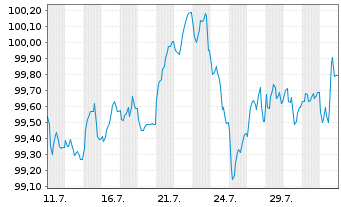 Chart Europäische Union EO-Medium-Term Notes 2025(32) - 1 Monat
