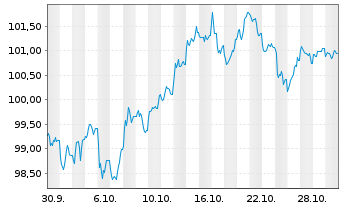 Chart Europäische Union EO-Medium-Term Notes 2025(55) - 1 Monat