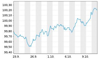 Chart European Investment Bank EO-Med.Term Nts. 2025(31) - 1 Month