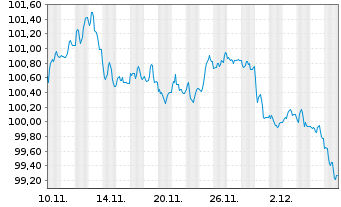 Chart Europäische Union EO-Medium-Term Notes 2025(40) - 1 Monat