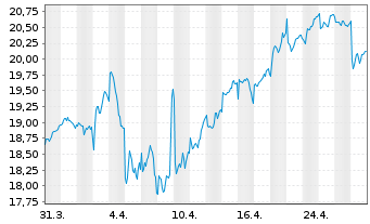 Chart Kesko Oyj Cl. B - 1 mois