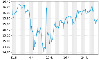 Chart TietoEVRY Oyj - 1 Month