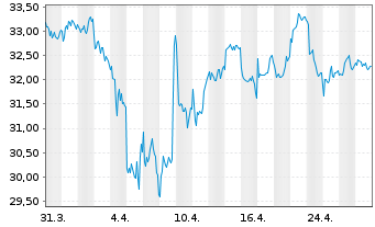 Chart Huhtamäki Oyj - 1 mois