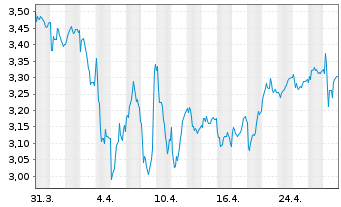 Chart Metsä Board Oyj - 1 Month