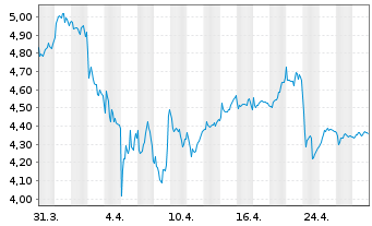 Chart Nokia Corp. - 1 mois