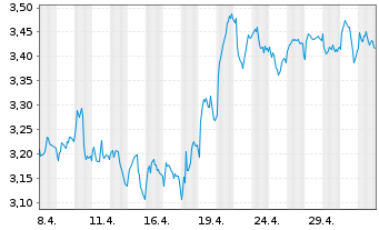 Chart Nokia Corp. - 1 Monat