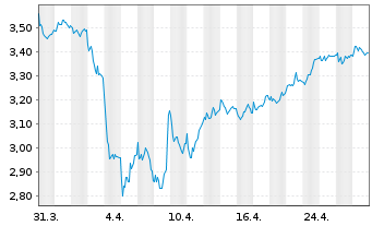 Chart Outokumpu Oyj Cl.A  - 1 Month