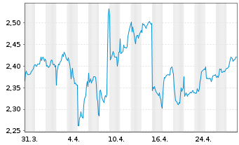 Chart Raisio Oyj - 1 Month