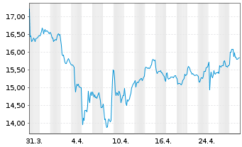 Chart Wärtsilä Corp. - 1 mois