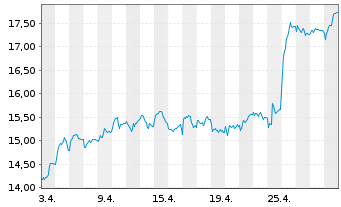 Chart Wärtsilä Corp. - 1 Month