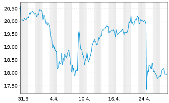 Chart Kemira Oy - 1 mois