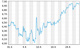 Chart Nokian Renkaat Oyj - 1 mois