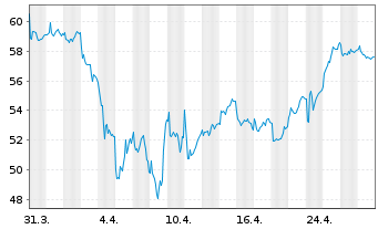 Chart Konecranes Oyj - 1 Month