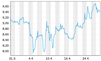 Chart Stora Enso Oyj Cl.A - 1 mois