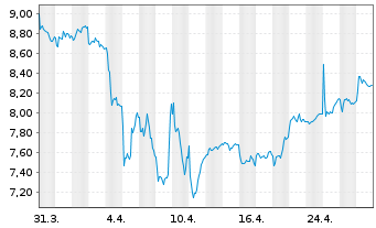 Chart Stora Enso Oyj Cl.R - 1 mois