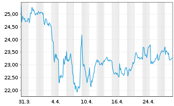 Chart UPM Kymmene Corp. - 1 mois