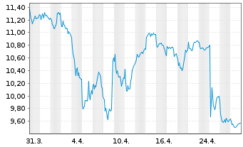 Chart Incap Oyj - 1 mois