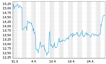 Chart Fortum Oyj - 1 Month