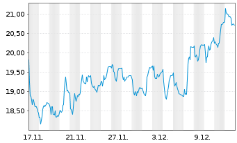 Chart Bittium Oyj - 1 Month