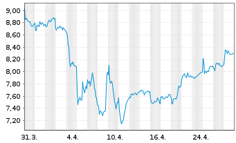 Chart Stora Enso Oyj  Cl.R (re-reg.) - 1 Monat