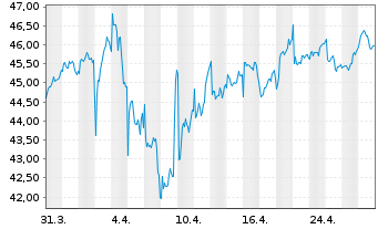 Chart Elisa Oyj - 1 Monat