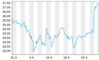 Chart Revenio Group Corp. - 1 mois