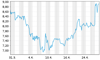 Chart Neste Oyj - 1 mois