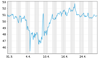 Chart KONE Corp. Cl B - 1 mois