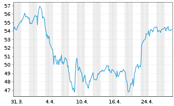 Chart Orion Corp. CL. B - 1 mois