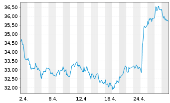 Chart Orion Corp. CL. B - 1 Monat