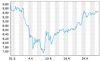 Chart Metso Oyj - 1 Month