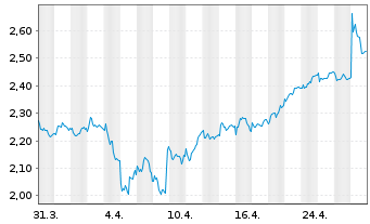 Chart YIT Oyj - 1 mois