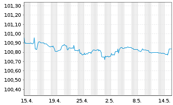 Chart Finnland, Republik EO-Bonds 2009(25) - 1 mois